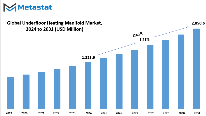 Underfloor Heating Manifold Market Size By Value