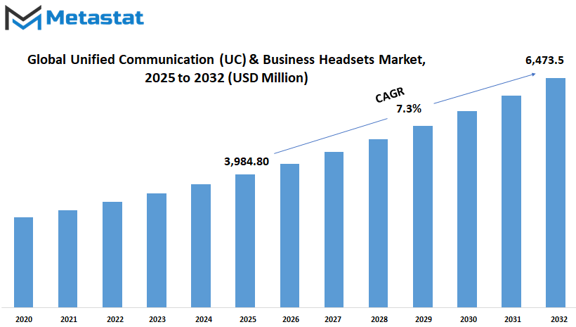 Unified Communication Uc And Business Headsets Market Size By Value