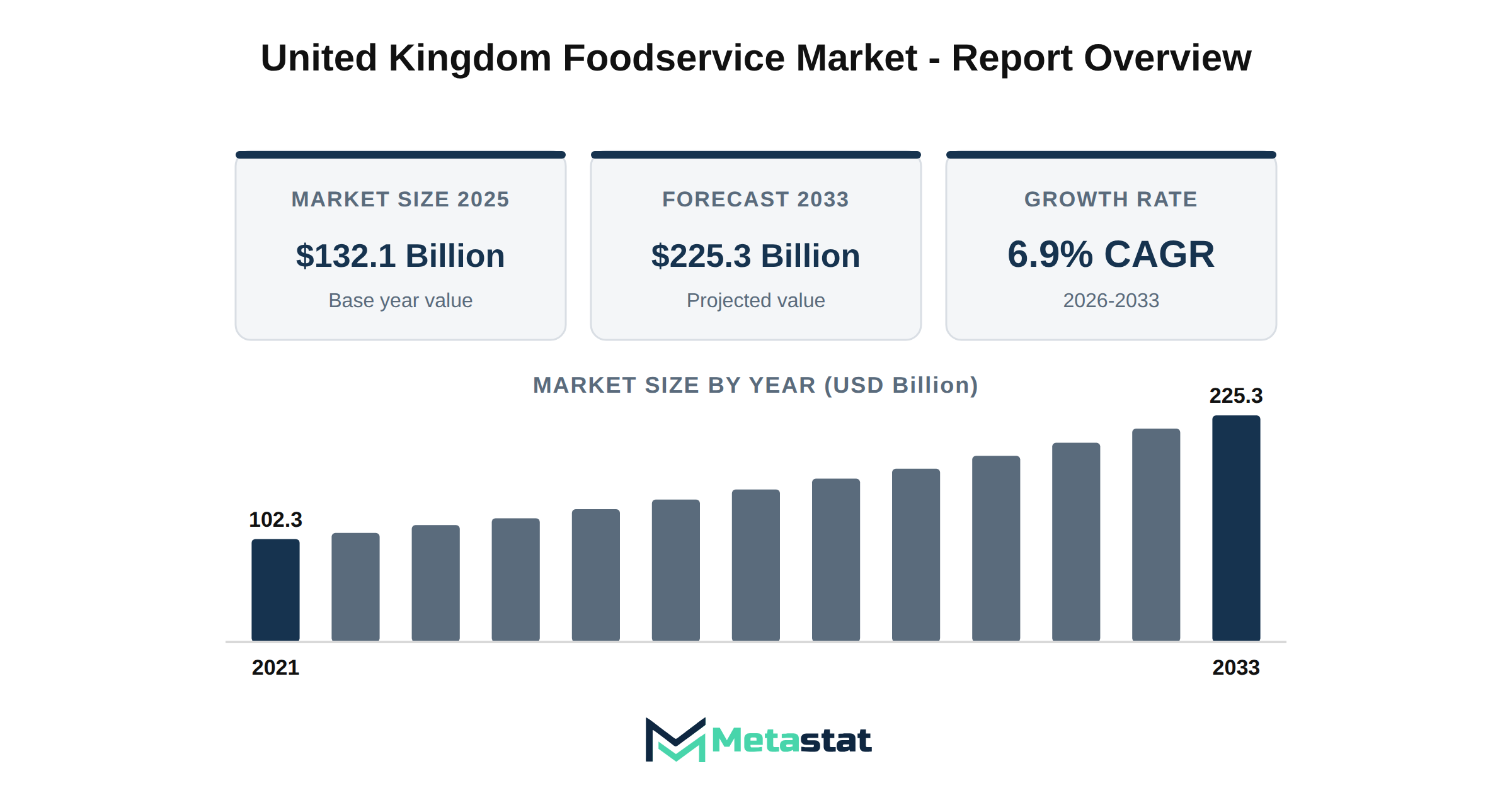 United Kingdom Foodservice Market Market Overview