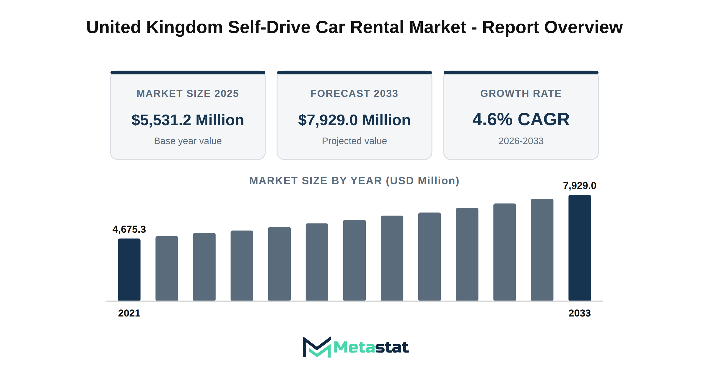 United Kingdom Self-Drive Car Rental Market Market Overview