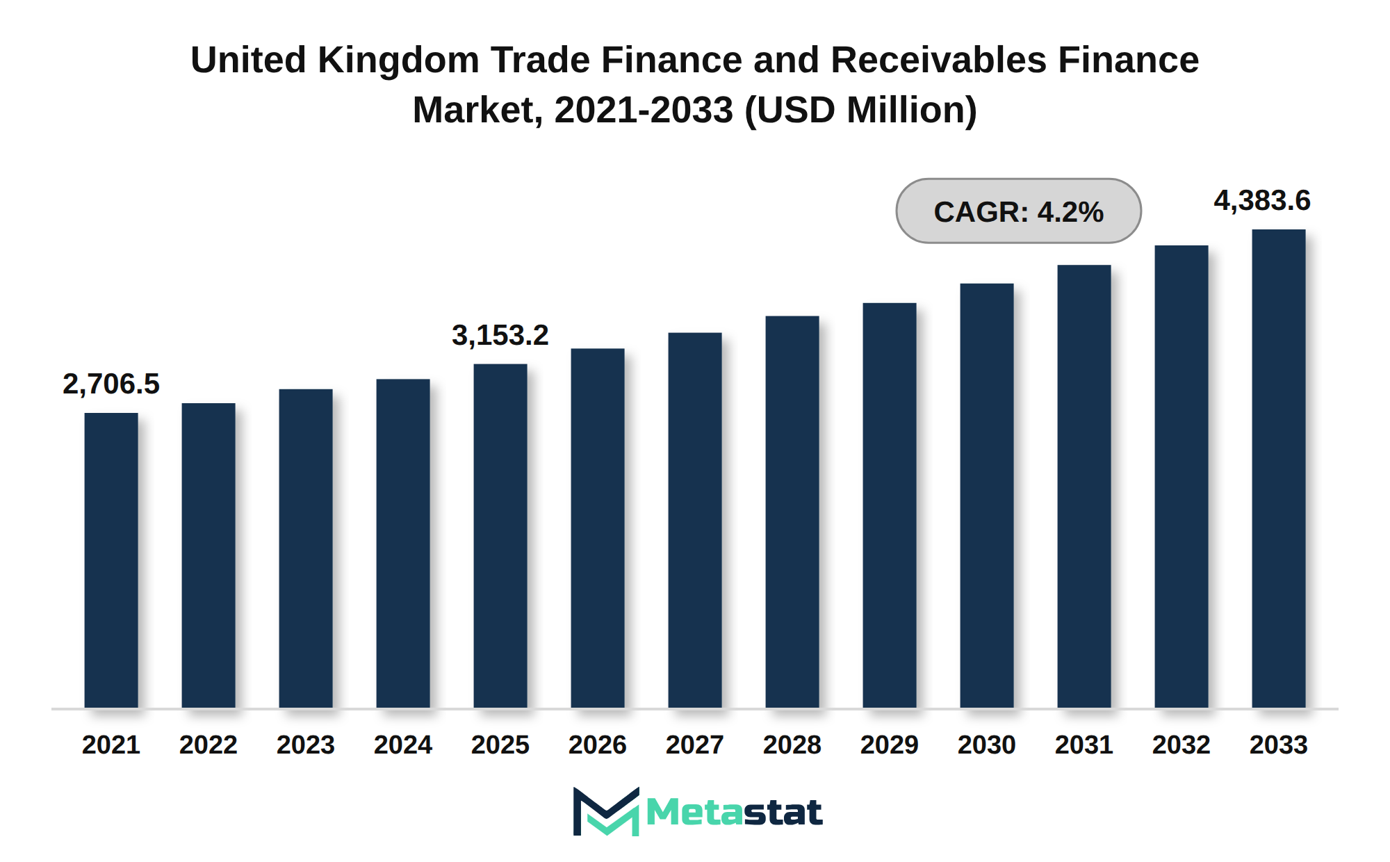 United Kingdom Trade Finance and Receivables Finance Market Market Size By Value