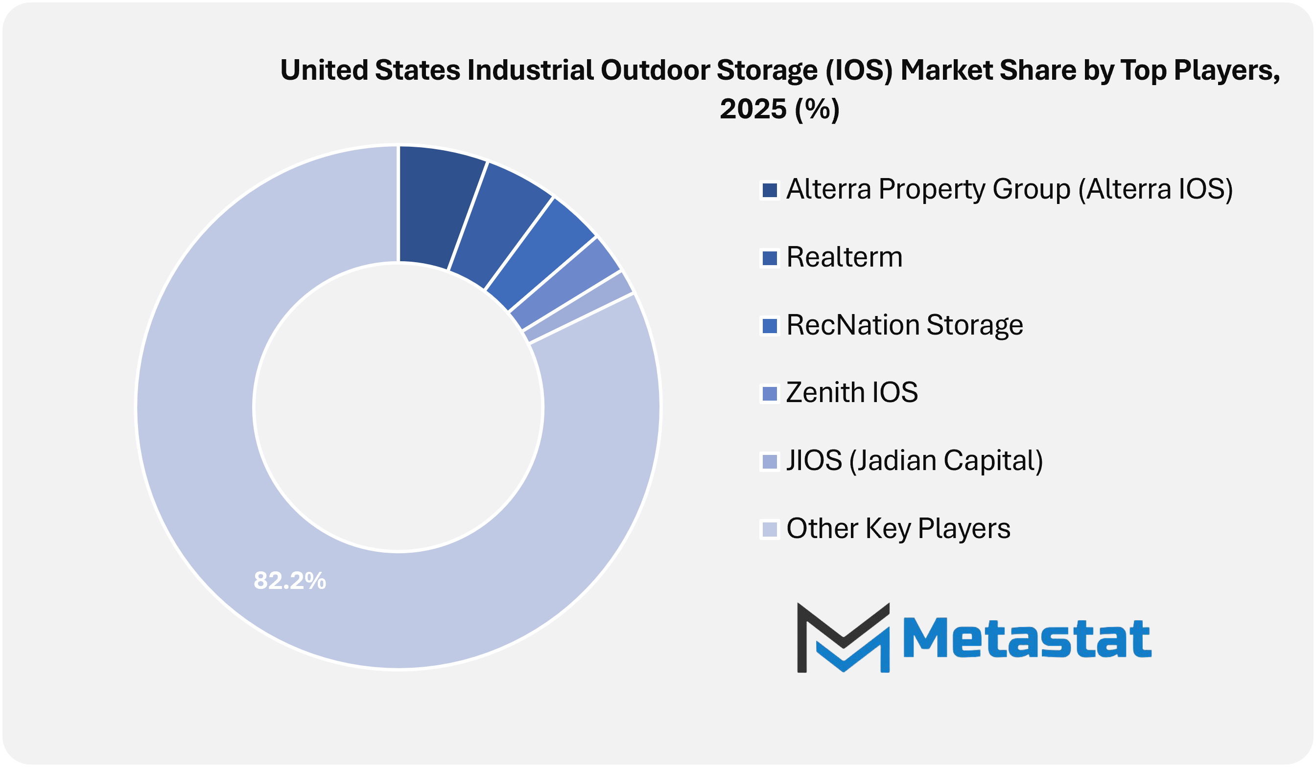 United States Industrial Outdoor Storage Ios Market Size By Region By Value