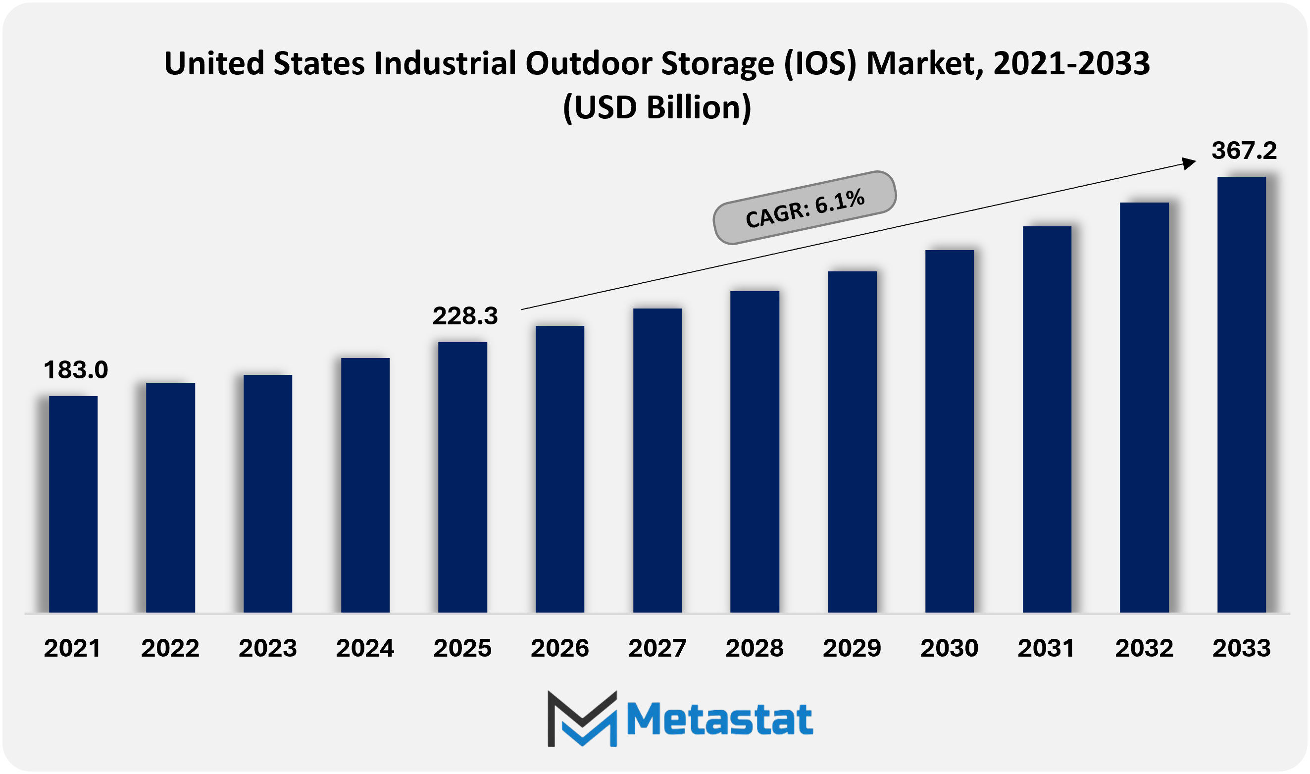 United States Industrial Outdoor Storage Ios Market Size By Value