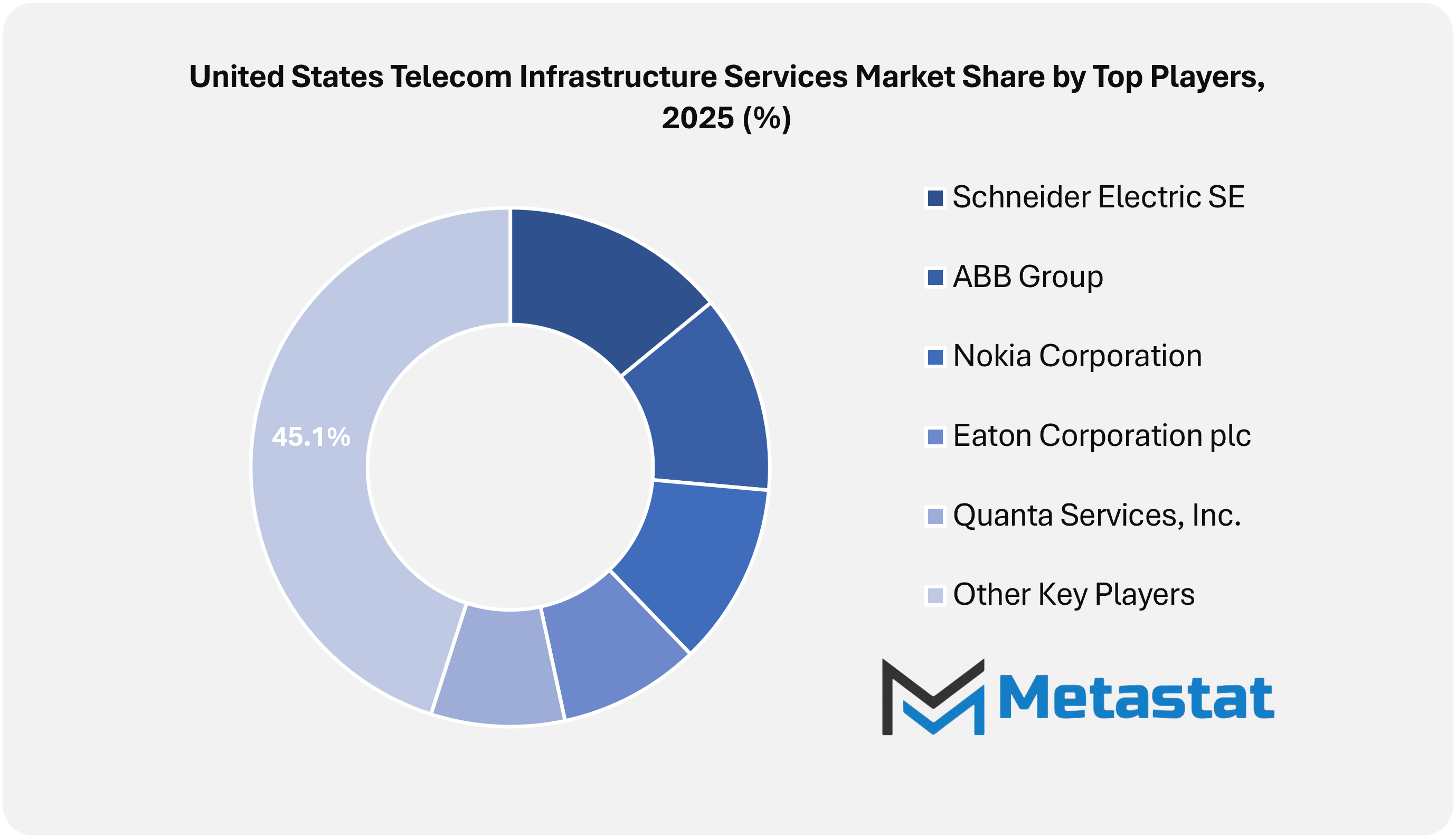 United States Telecom Infrastructure Services Market Size By Region By Value