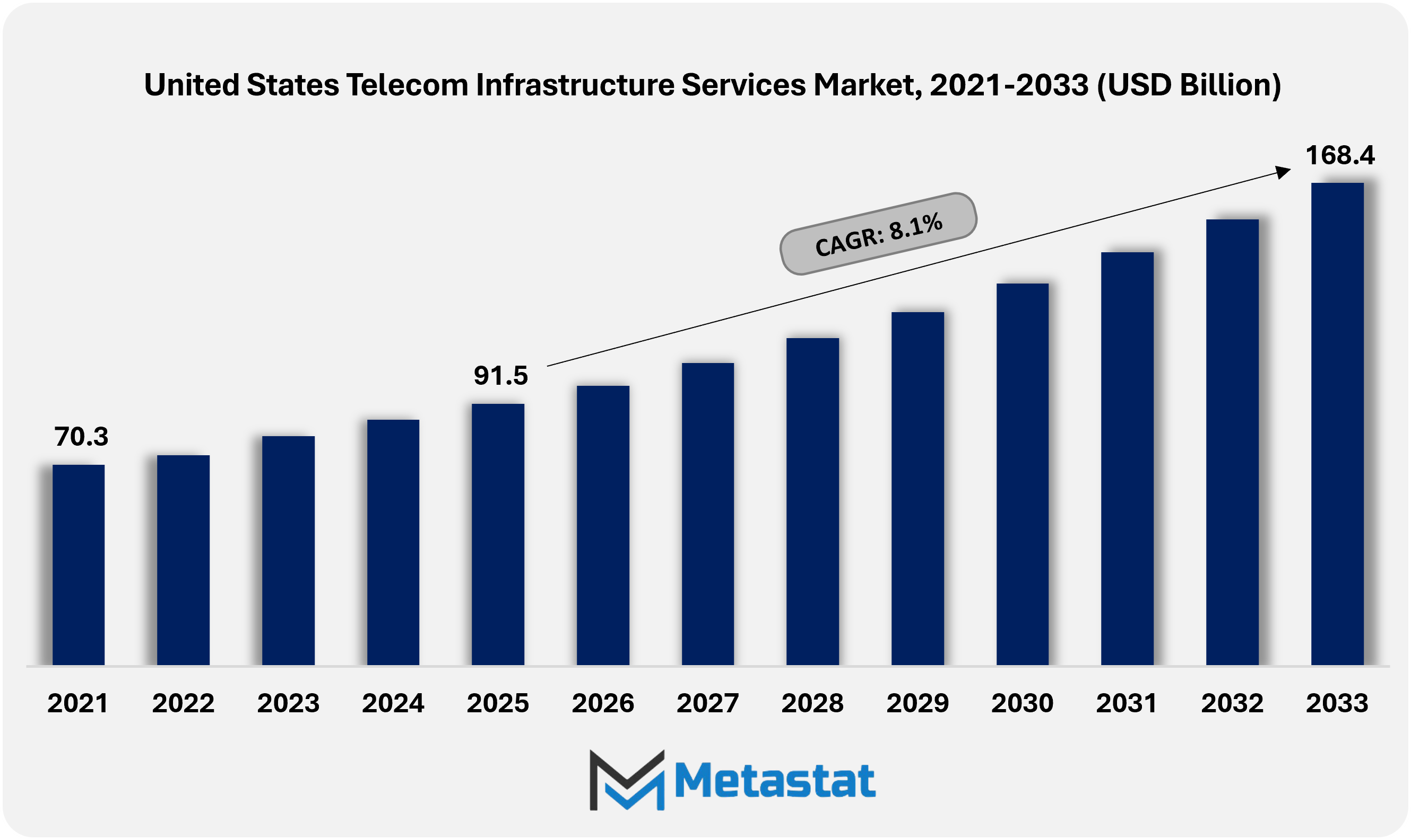 United States Telecom Infrastructure Services Market Size By Value