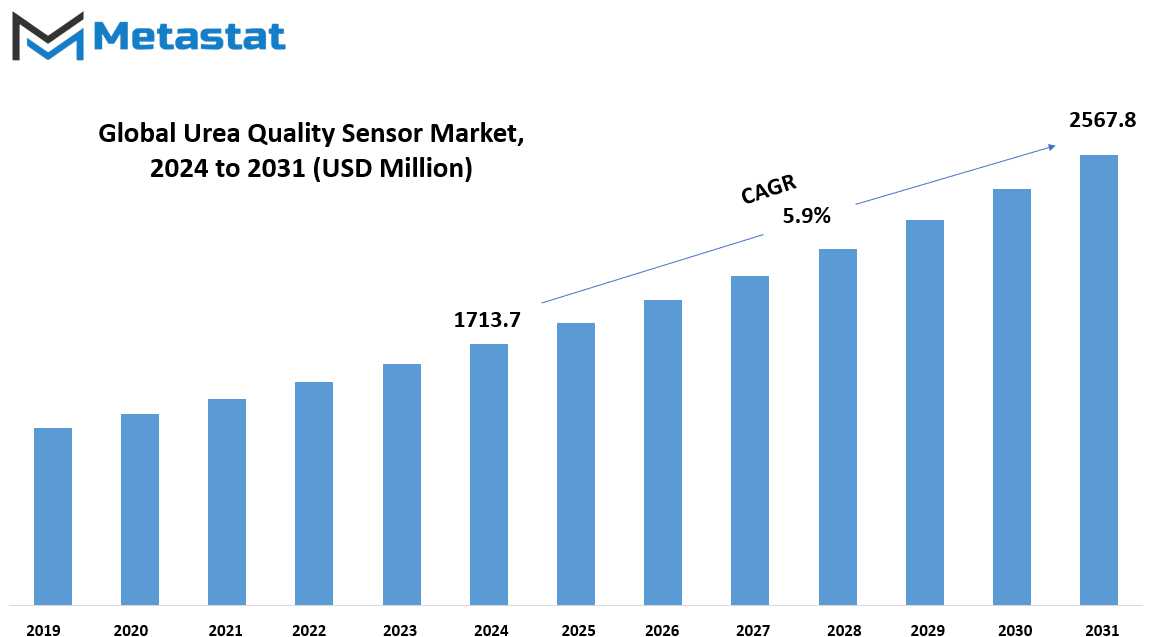 Urea Quality Sensor Market Size By Value