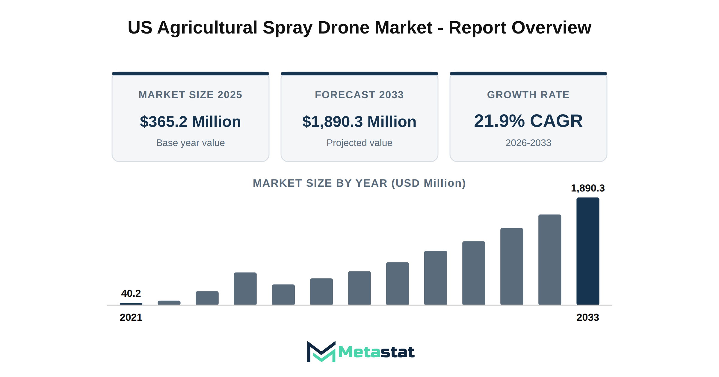 US Agricultural Spray Drone Market Market Overview
