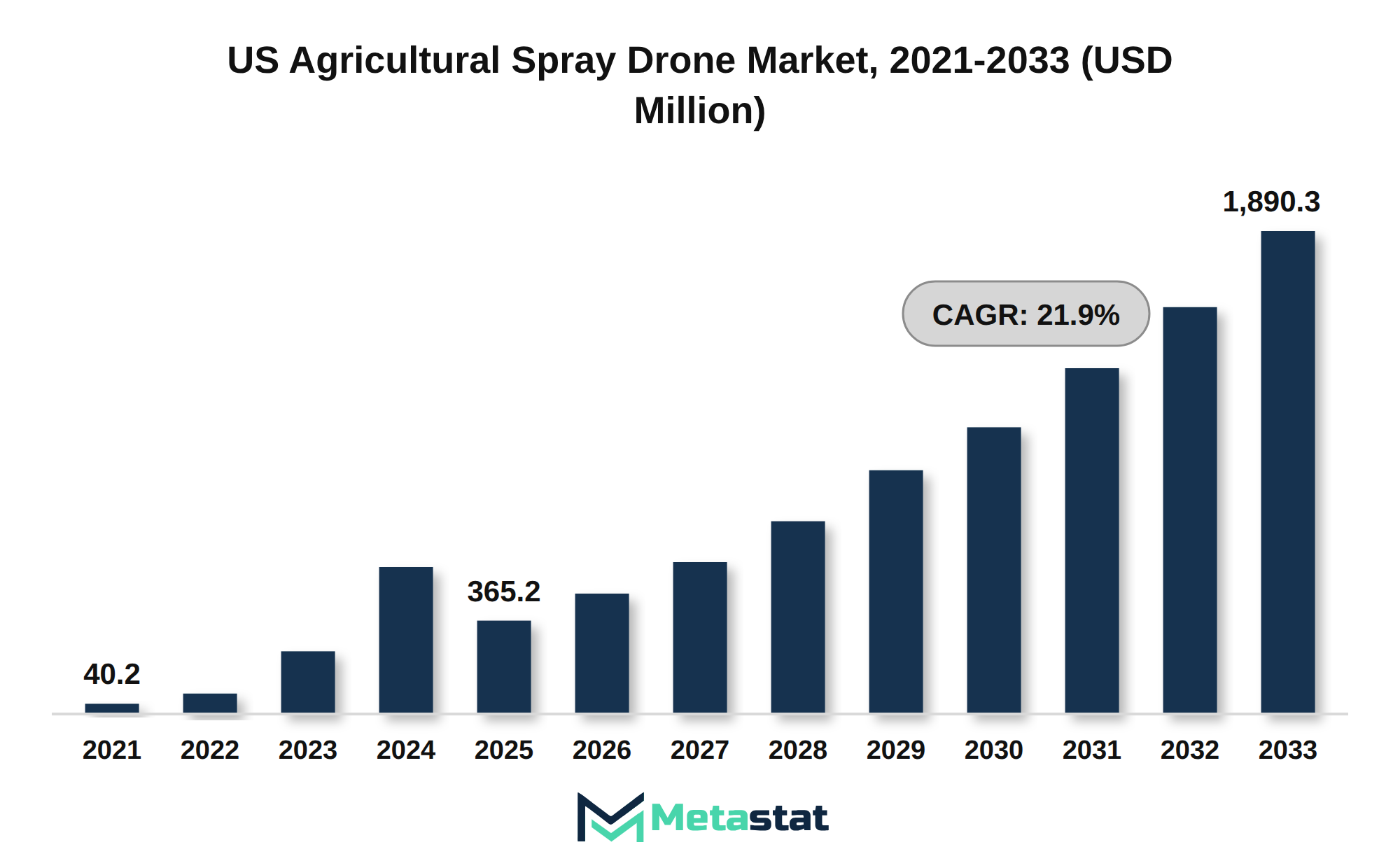 US Agricultural Spray Drone Market Market Size By Value