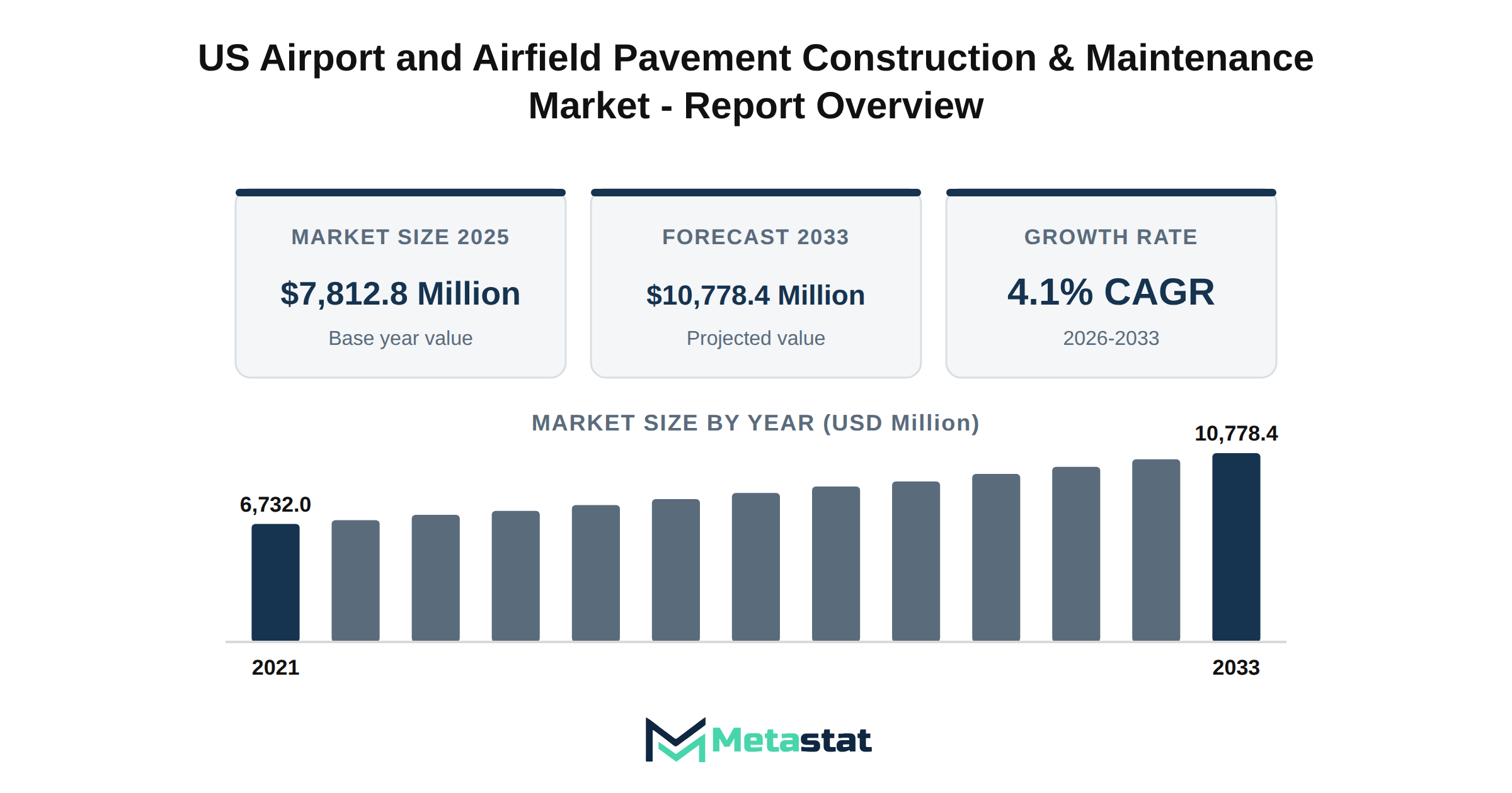 US Airport and Airfield Pavement Construction & Maintenance Market Market Overview