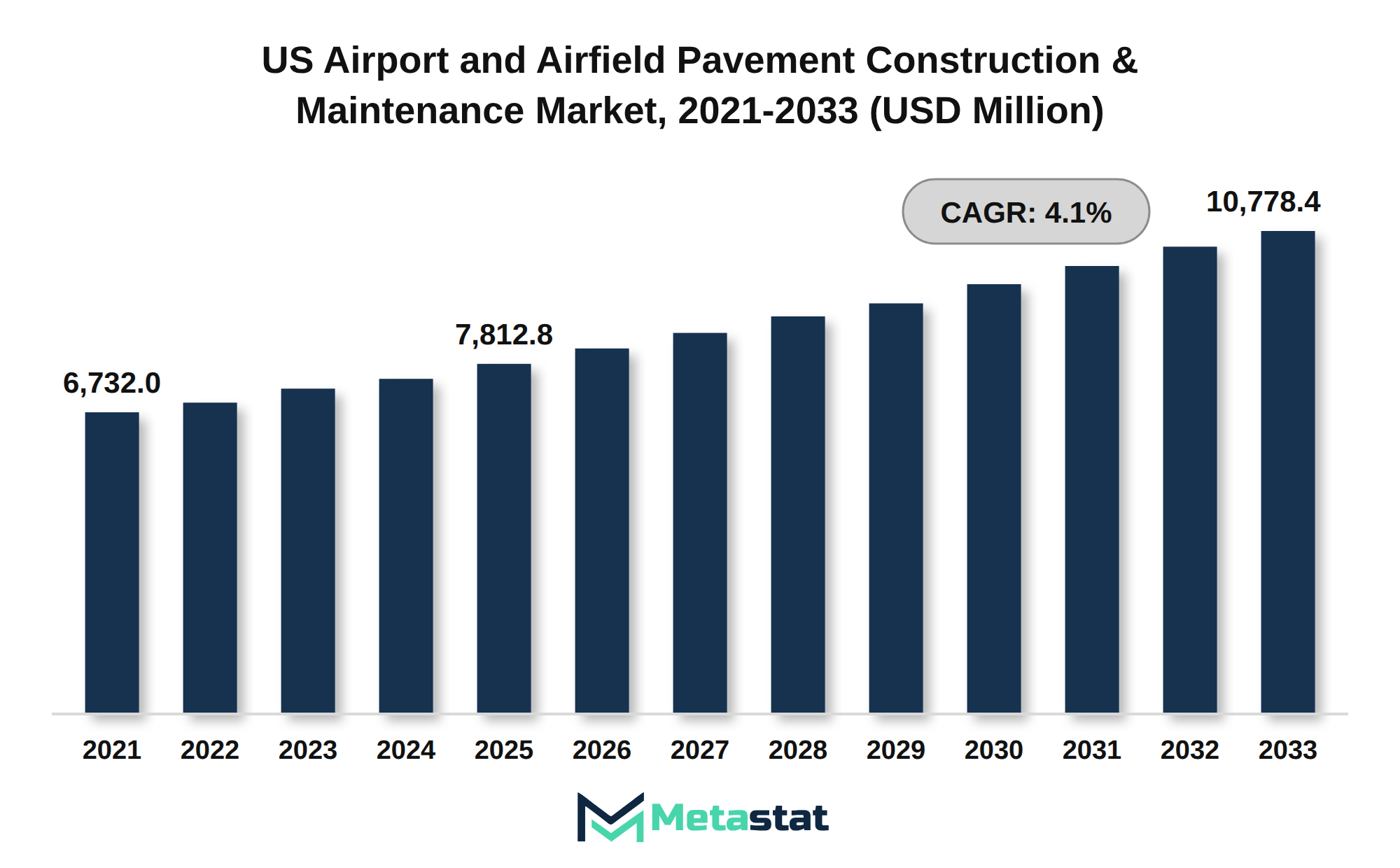 US Airport and Airfield Pavement Construction & Maintenance Market Market Size By Value