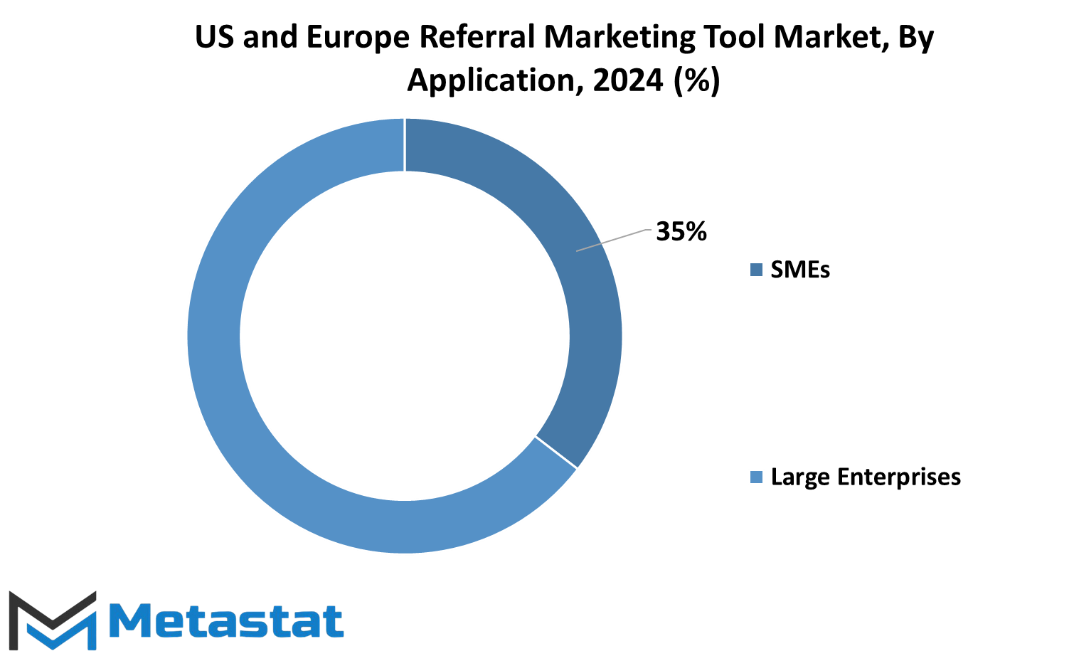 Us And Europe Referral Marketing Tool Market Size By Region By Value