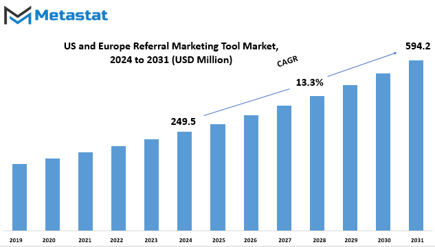 Us And Europe Referral Marketing Tool Market Size By Value