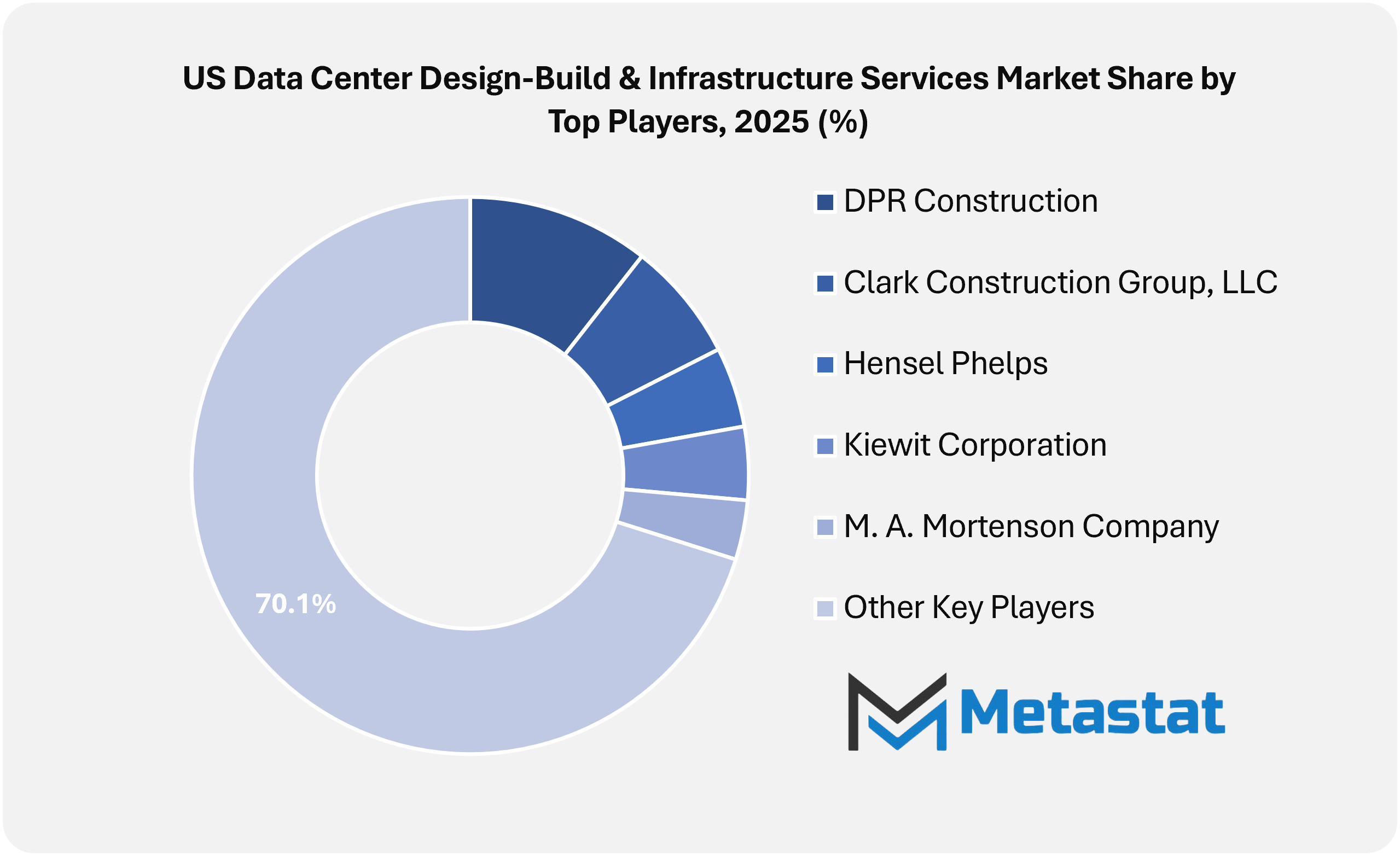 Us Data Center Design Build Infrastructure Services Market Size By Region By Value