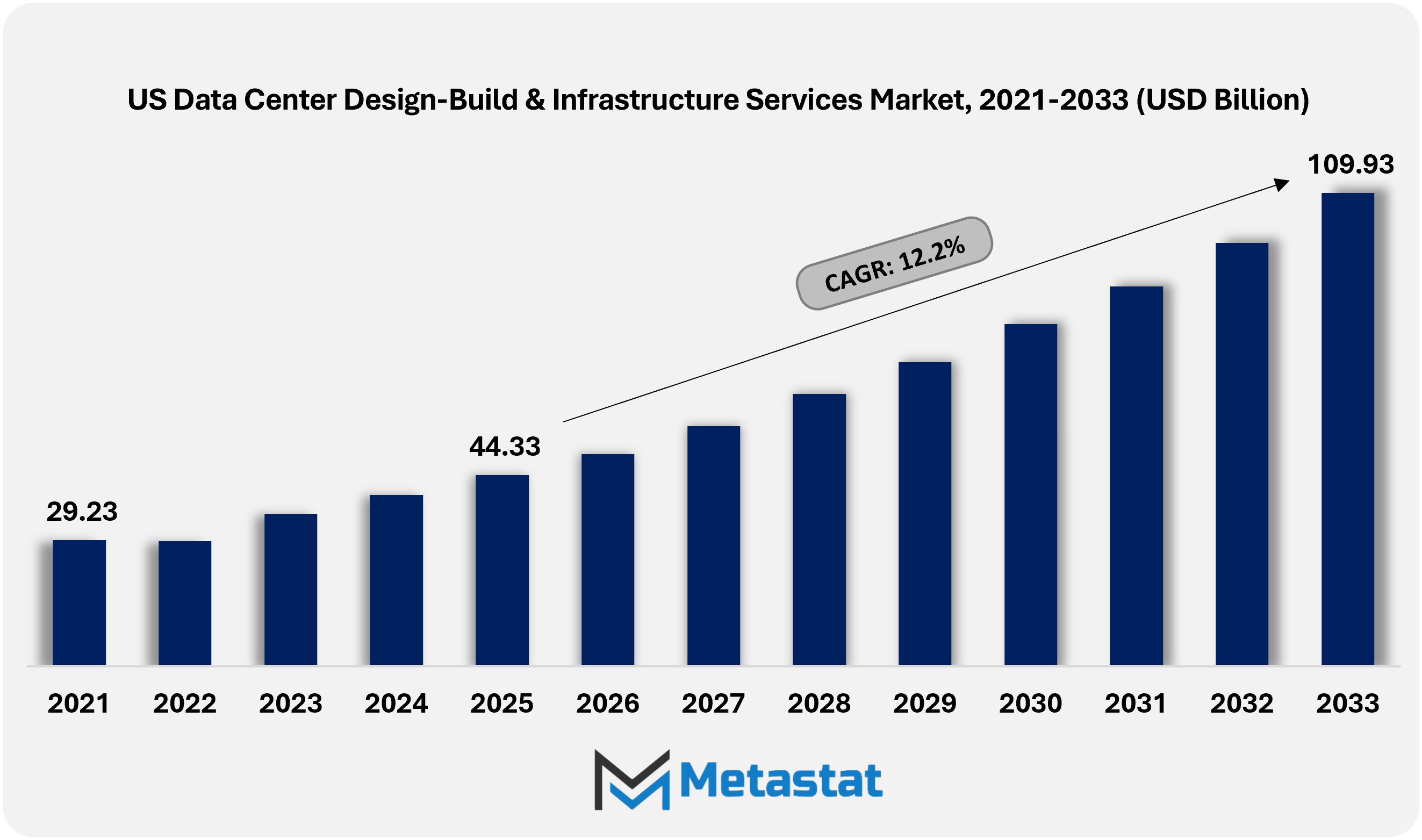 Us Data Center Design Build Infrastructure Services Market Size By Value
