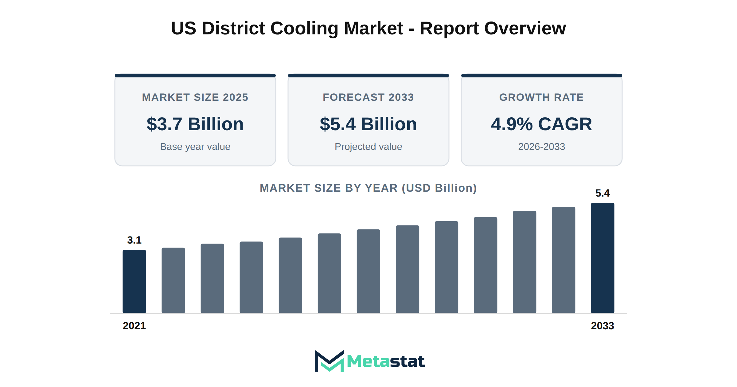 US District Cooling Market Market Overview