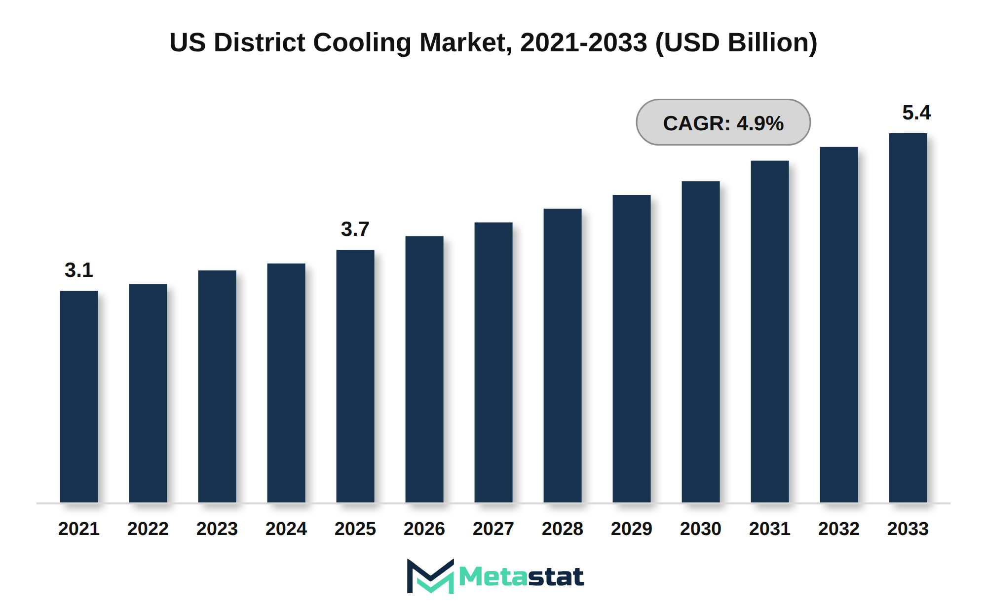 US District Cooling Market Market Size By Value