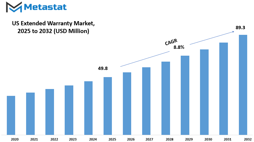 Us Extended Warranty Market Size By Value