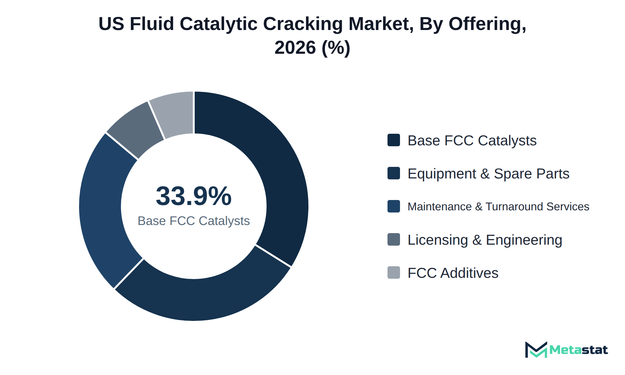 Donut chart of US Fluid Catalytic Cracking market share by offering, 2026