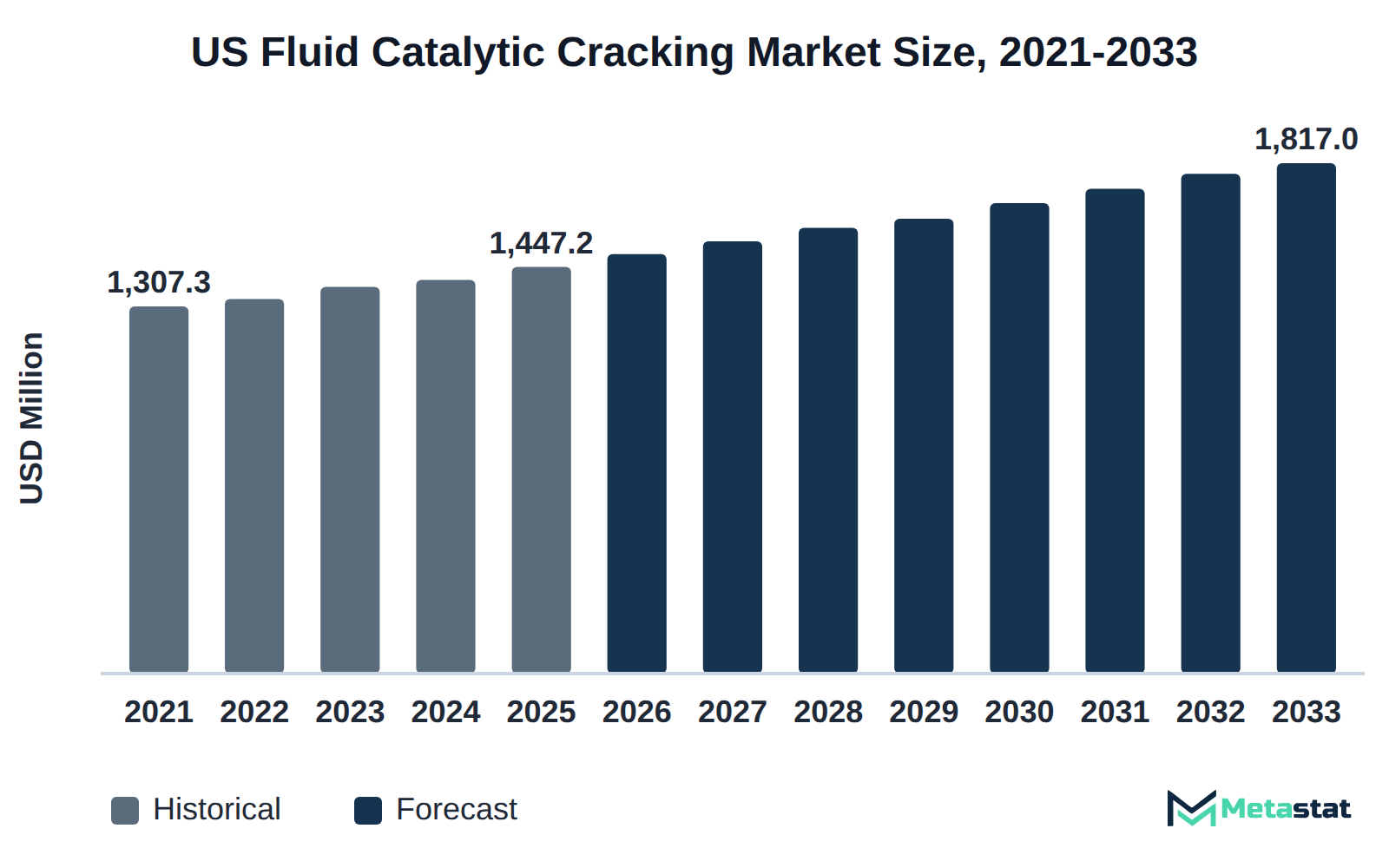 Bar chart of US Fluid Catalytic Cracking market size, USD 1,307.3 million in 2021 to USD 1,817.0 million in 2033