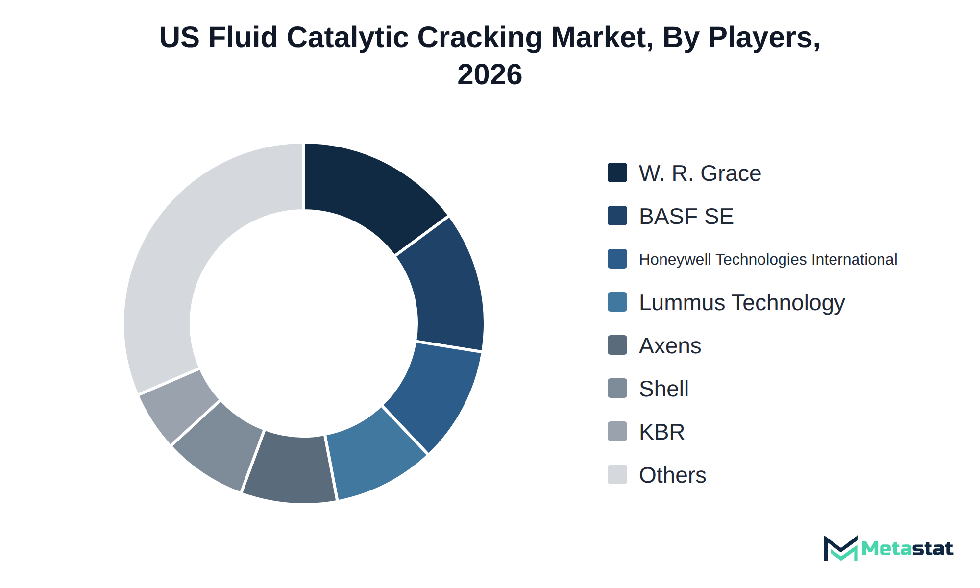 Donut chart of US Fluid Catalytic Cracking market share by key players