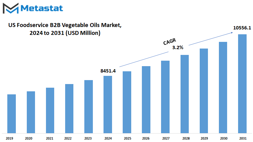 Us Foodservice B2b Vegetable Oils Market Size By Value
