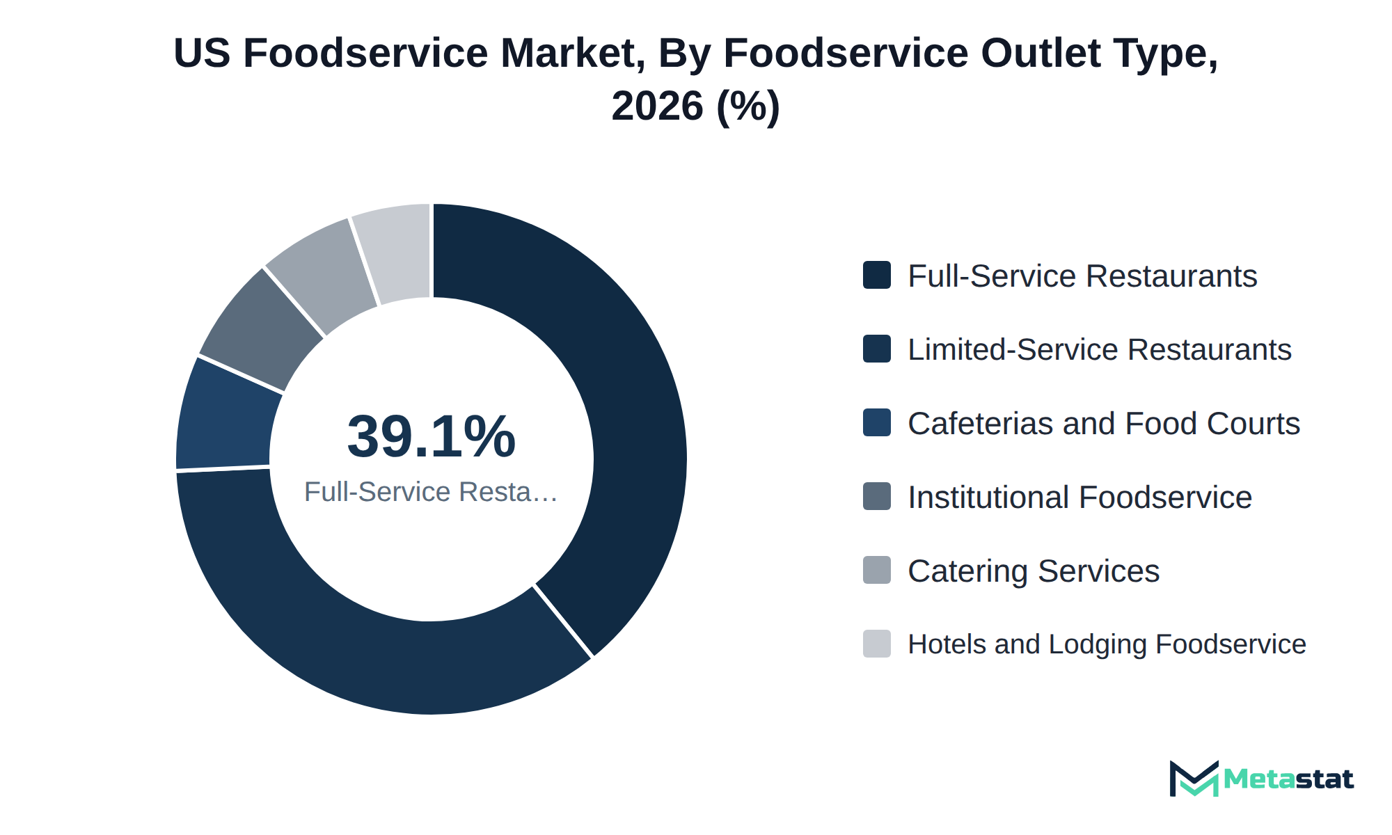 Donut chart of US Foodservice market share by foodservice outlet type, 2026