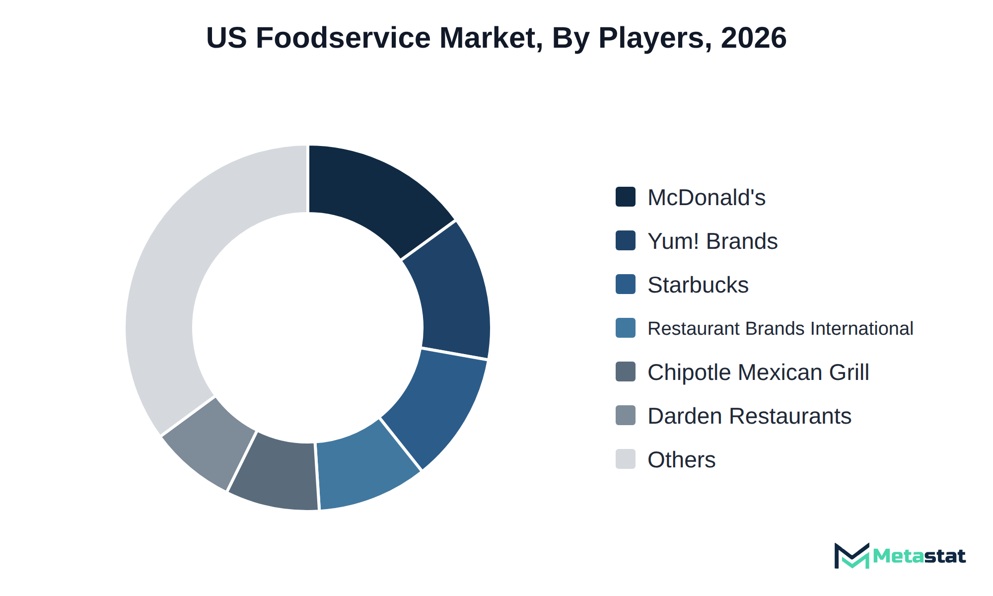 Donut chart of US Foodservice market share by key players