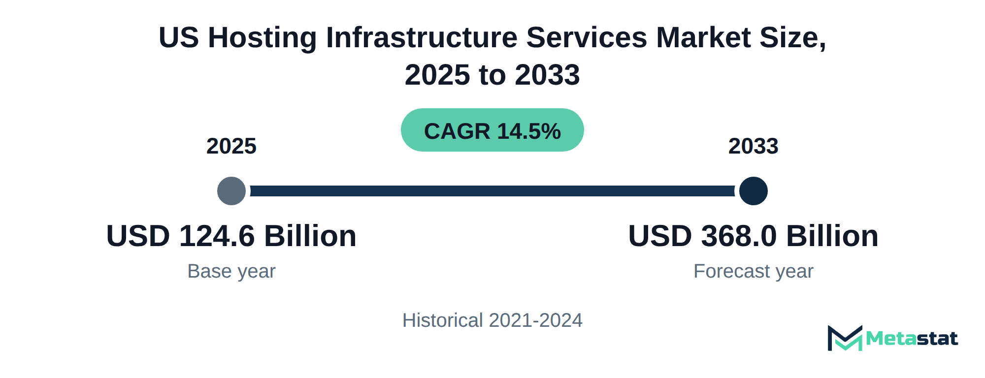 Summary chart of US Hosting Infrastructure Services market size, USD 124.6 billion in 2025 to USD 368.0 billion in 2033, growing at 14.5% a year