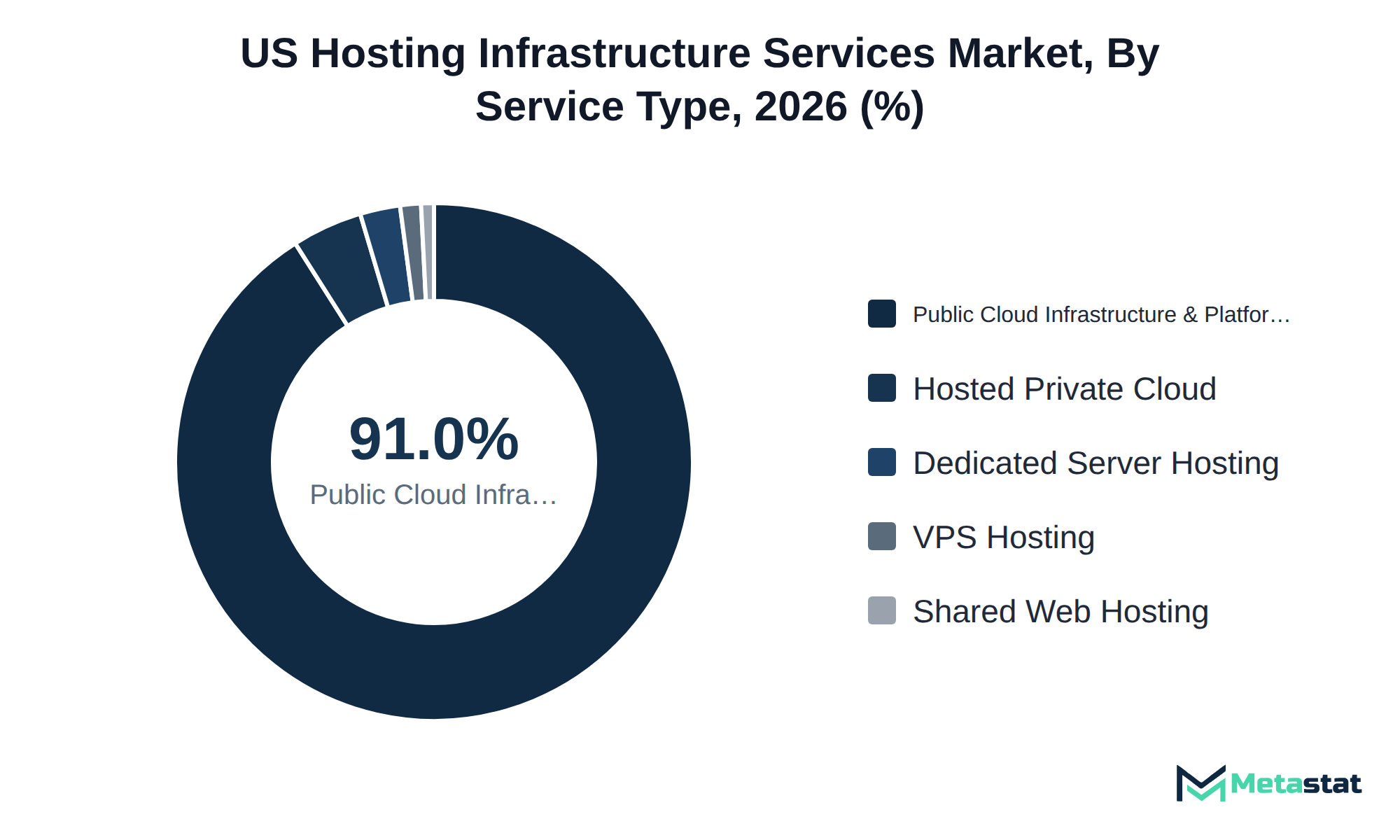 Donut chart of US Hosting Infrastructure Services market share by service type, 2026