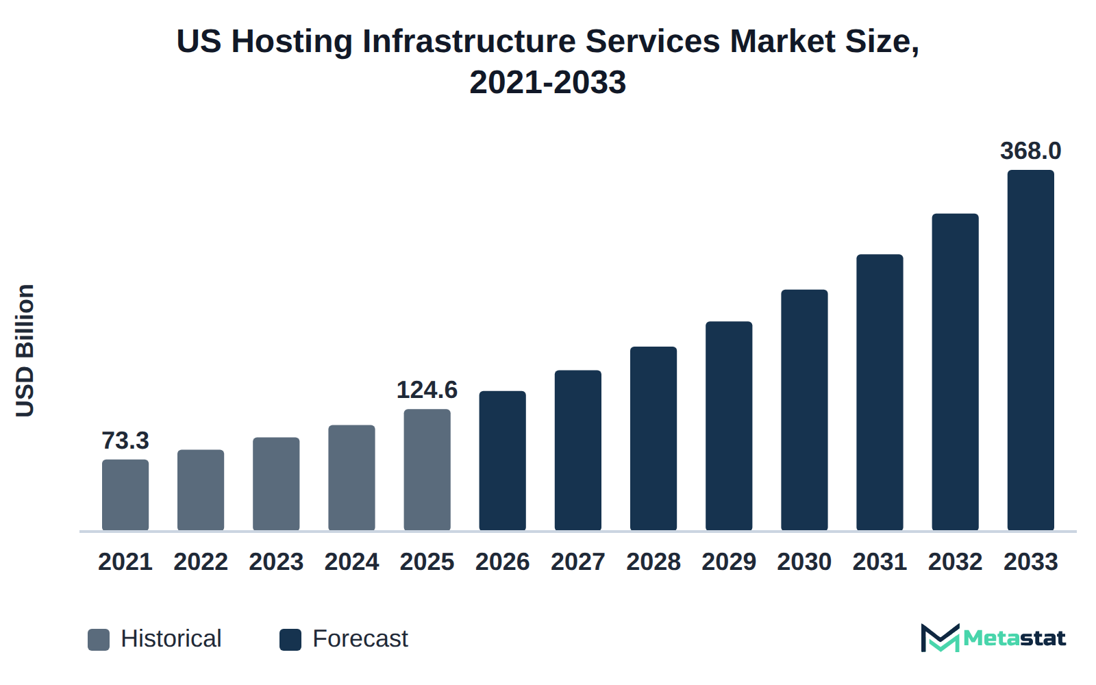Bar chart of US Hosting Infrastructure Services market size, USD 73.3 billion in 2021 to USD 368.0 billion in 2033