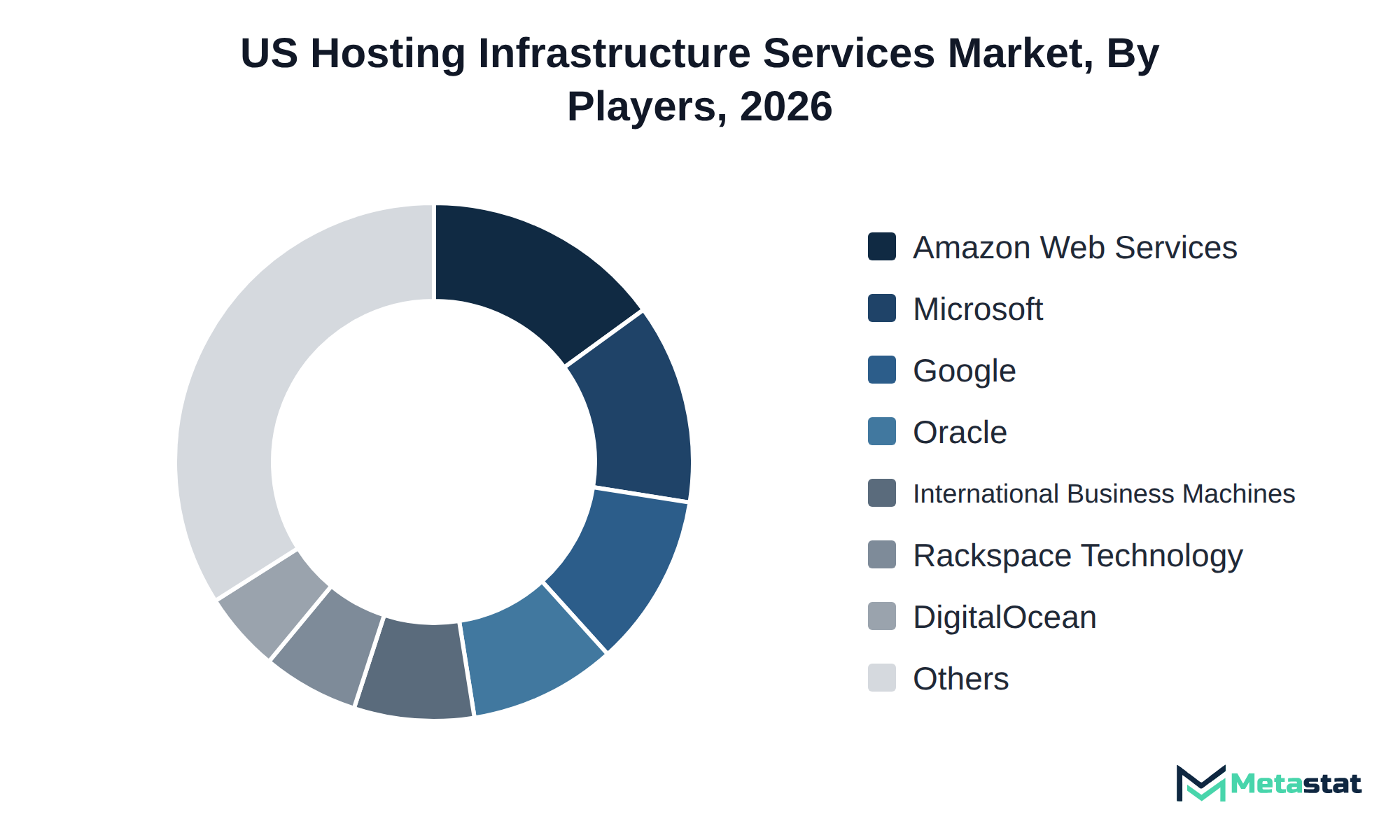 Donut chart of US Hosting Infrastructure Services market share by key players