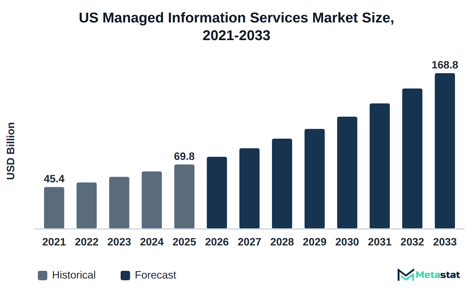 Bar chart of US Managed Information Services market size, USD 45.4 billion in 2021 to USD 168.8 billion in 2033
