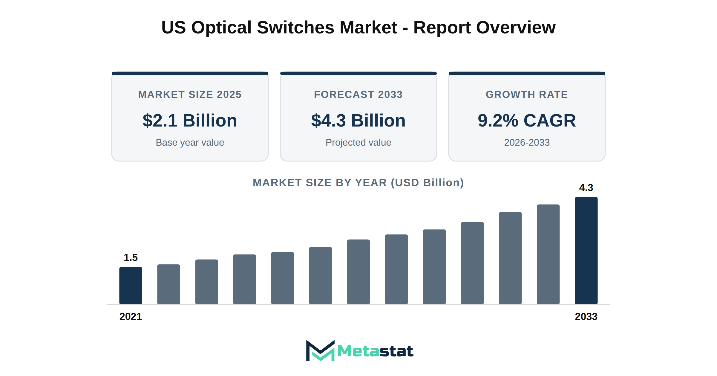 US Optical Switches Market Market Overview