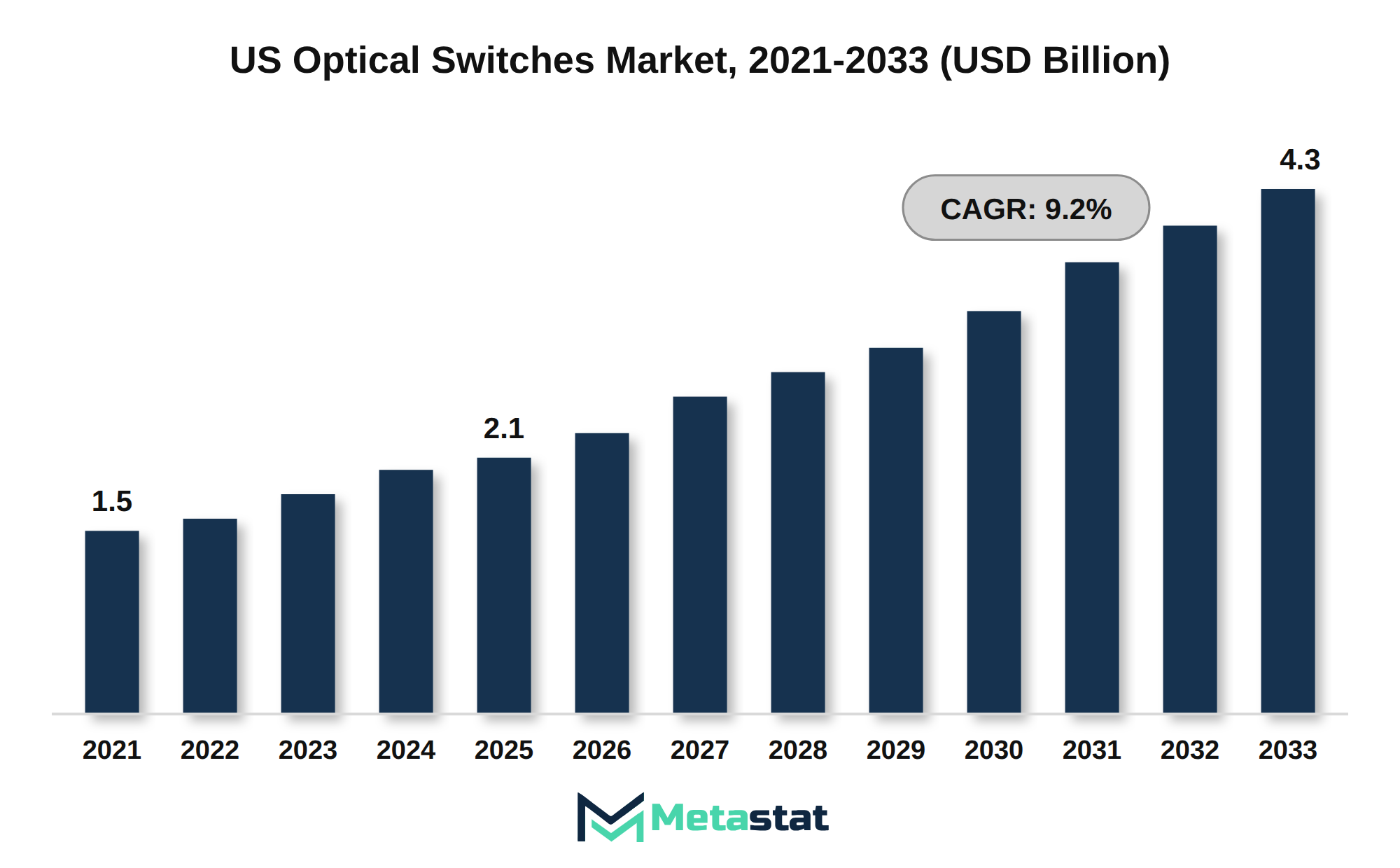 US Optical Switches Market Market Size By Value