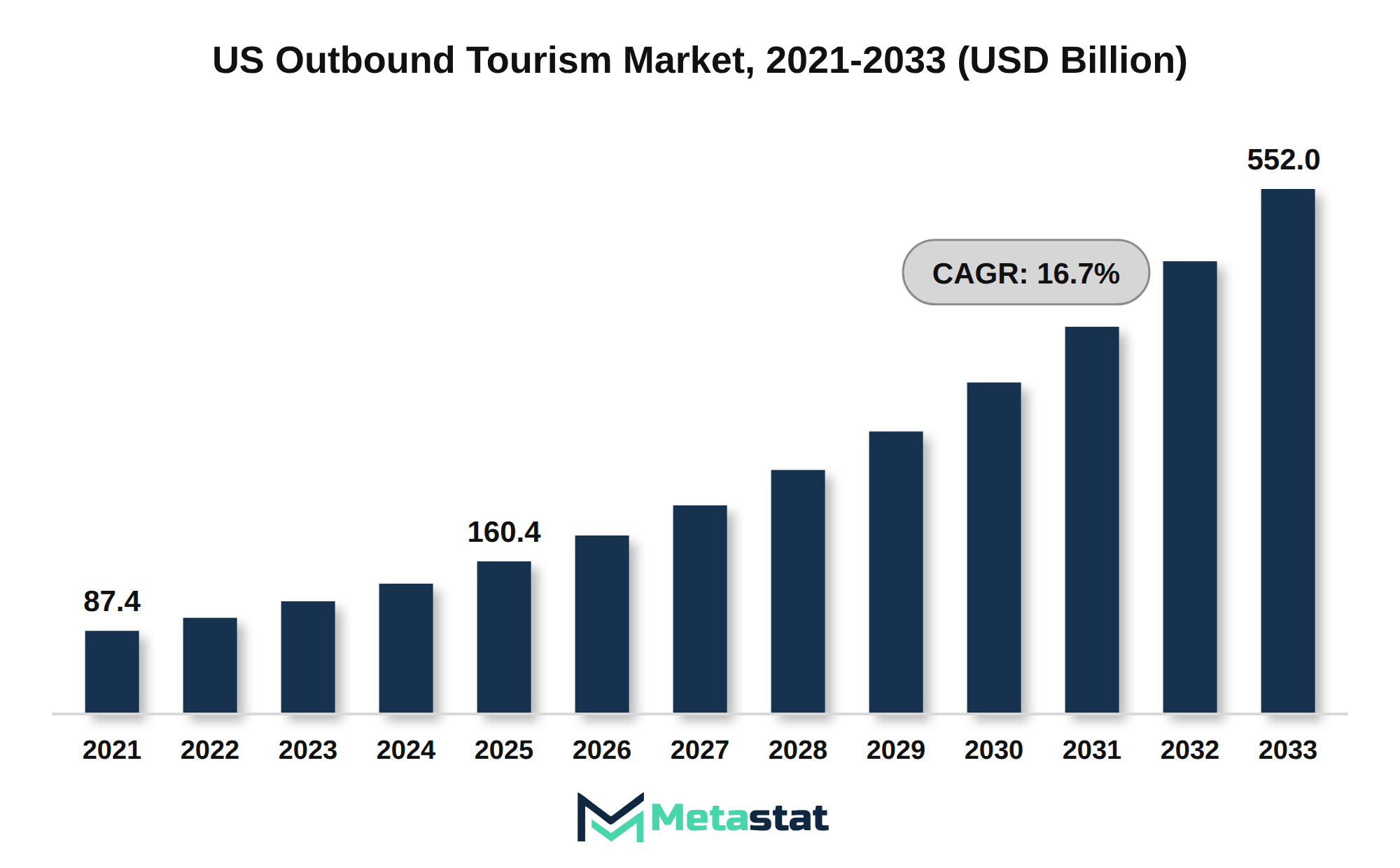 US Outbound Tourism Market Market Size By Value