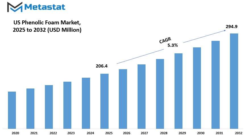 Us Phenolic Foam Market Size By Value