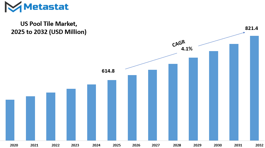 Us Pool Tile Market Size By Value