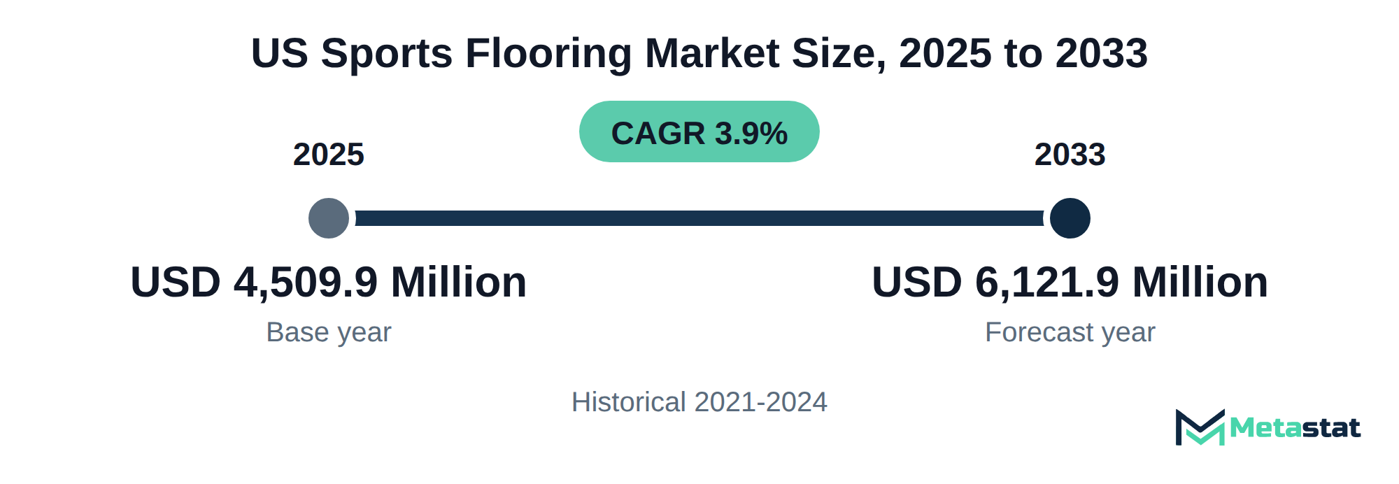 Summary chart of US Sports Flooring market size, USD 4,509.9 million in 2025 to USD 6,121.9 million in 2033, growing at 3.9% a year