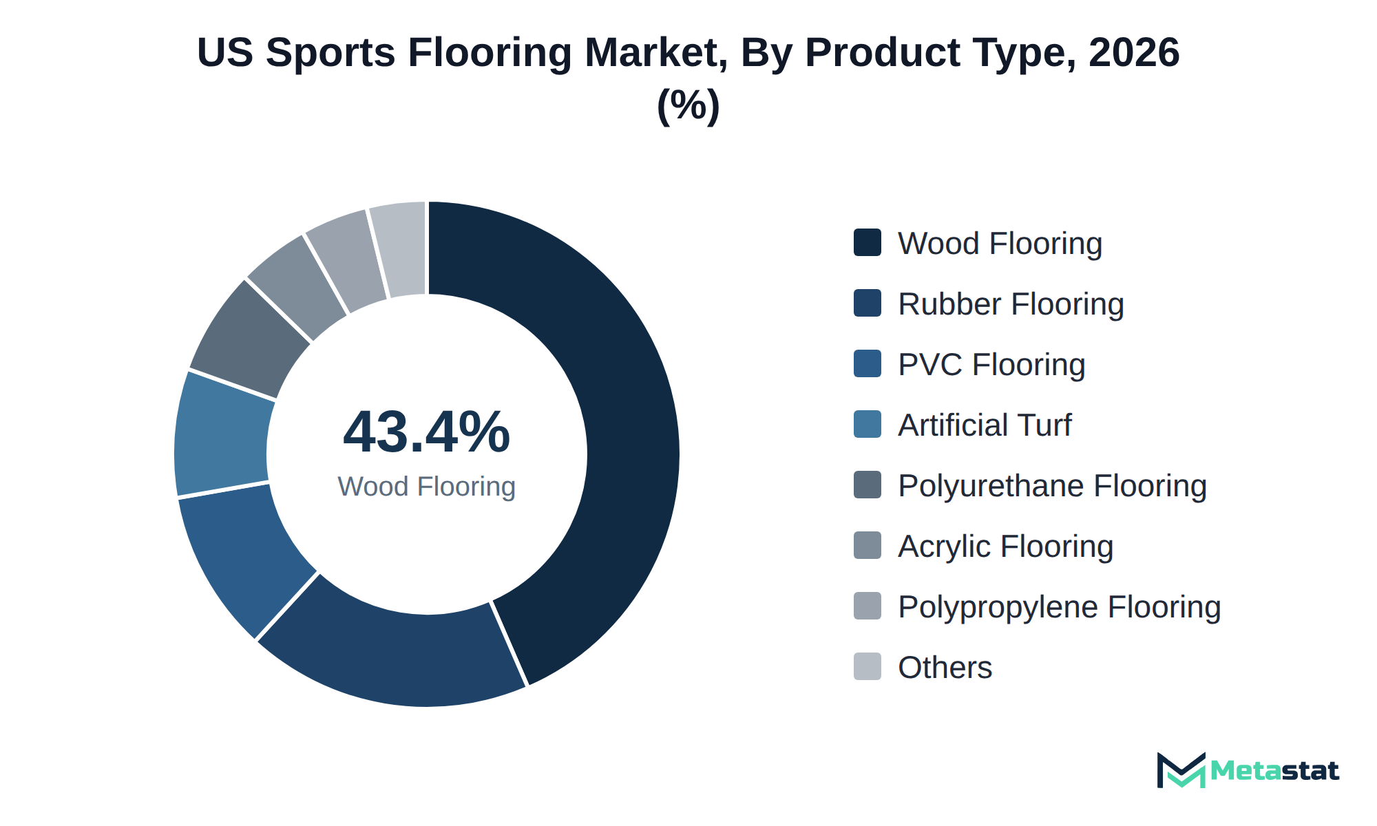Donut chart of US Sports Flooring market share by product type, 2026