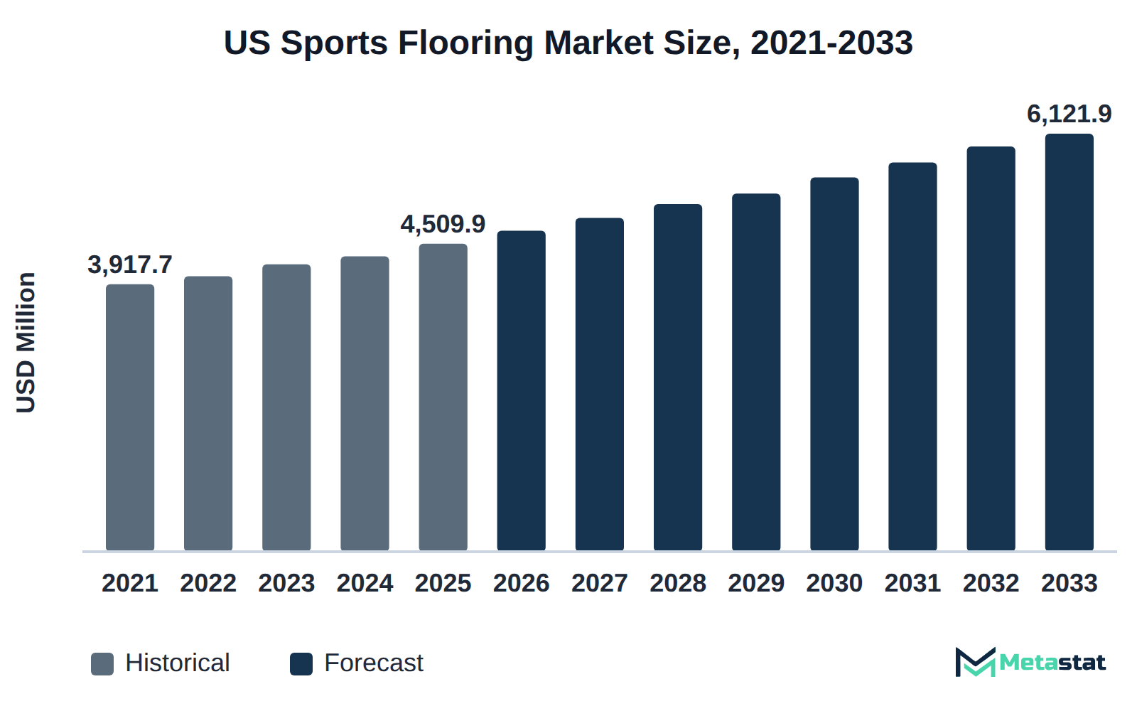 Bar chart of US Sports Flooring market size, USD 3,917.7 million in 2021 to USD 6,121.9 million in 2033