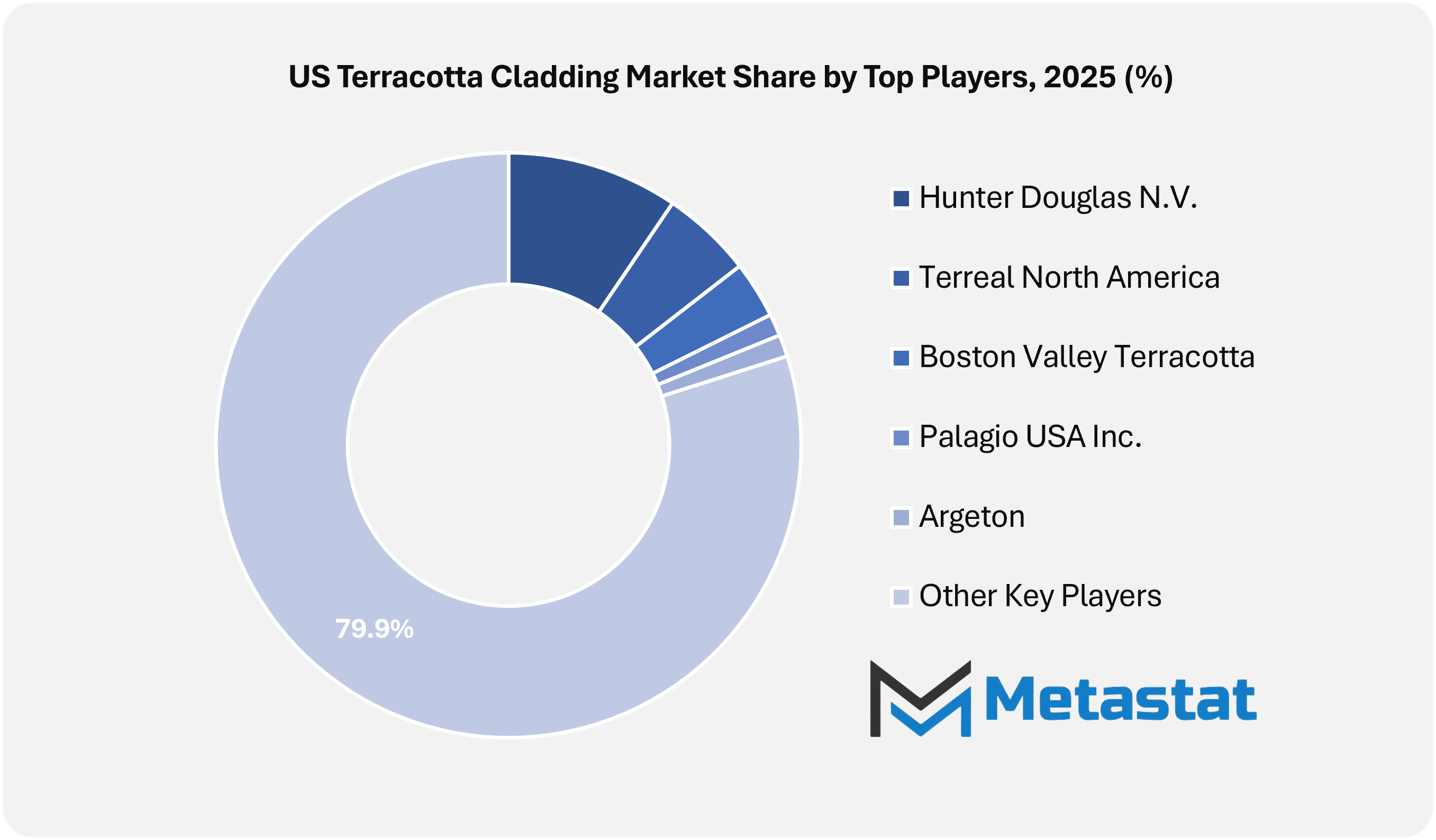 Us Terracotta Cladding Market Size By Value