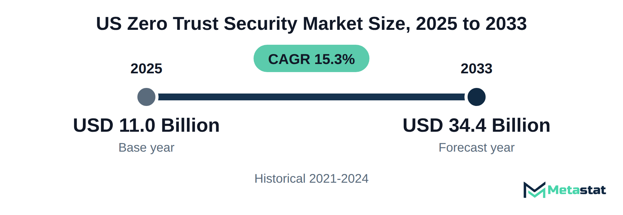 Summary chart of US Zero Trust Security market size, USD 11.0 billion in 2025 to USD 34.4 billion in 2033, growing at 15.3% a year