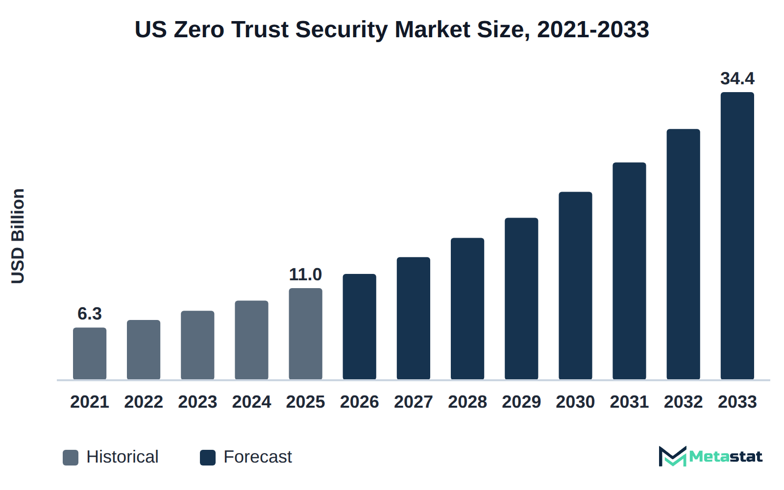 Bar chart of US Zero Trust Security market size, USD 6.3 billion in 2021 to USD 34.4 billion in 2033