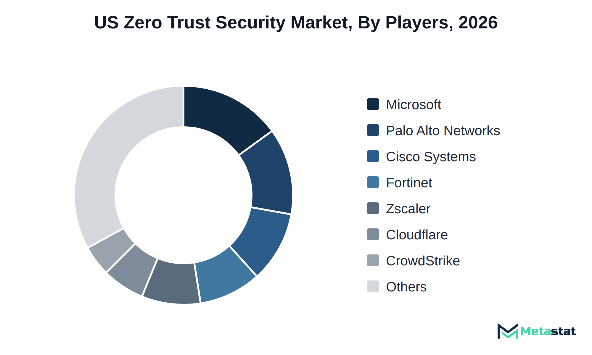 Donut chart of US Zero Trust Security market share by key players
