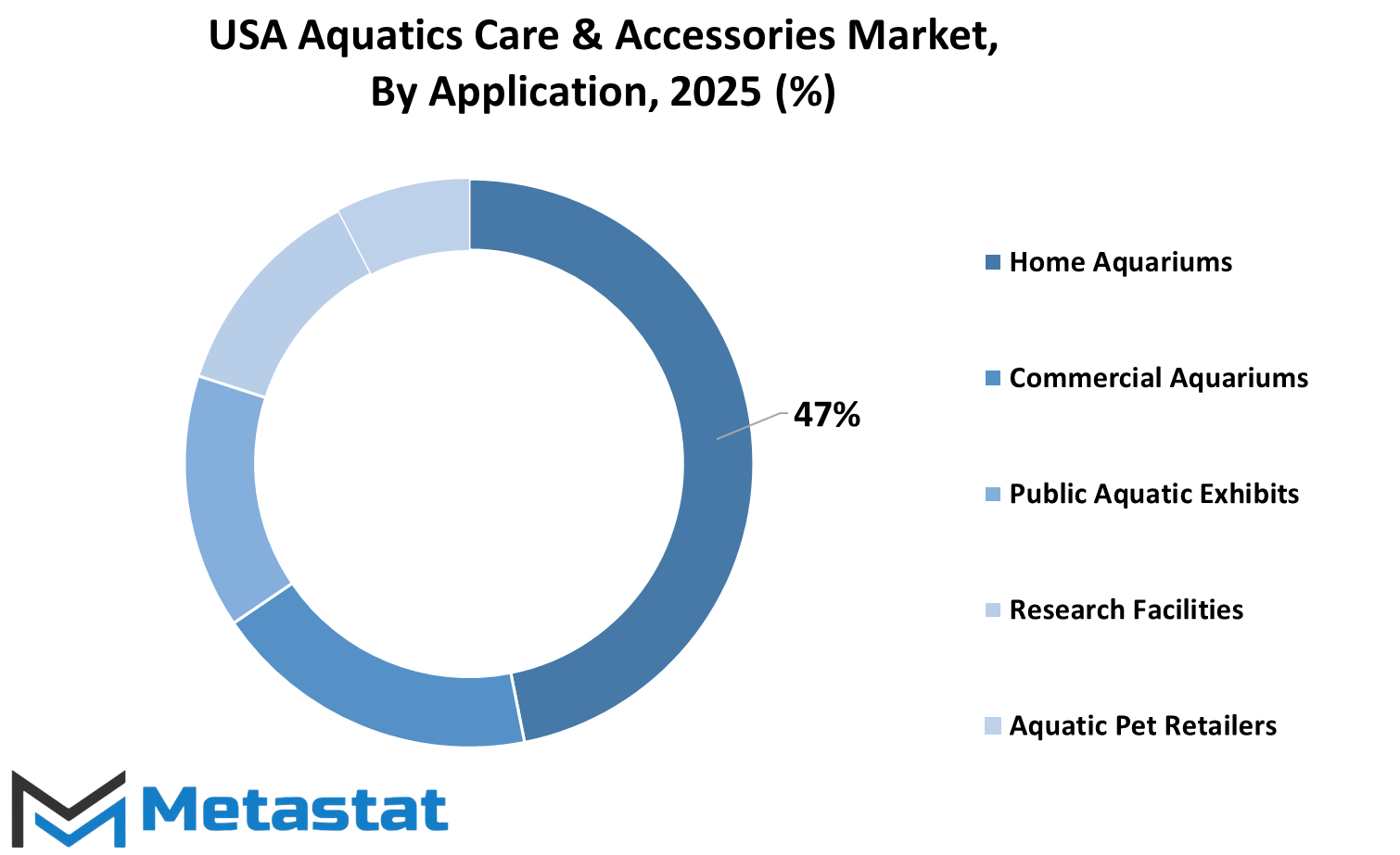 Usa Aquatics Care And Accessories Market Size By Region By Value