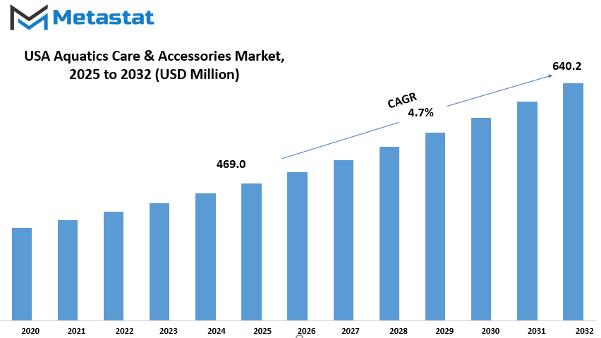 Usa Aquatics Care And Accessories Market Size By Value