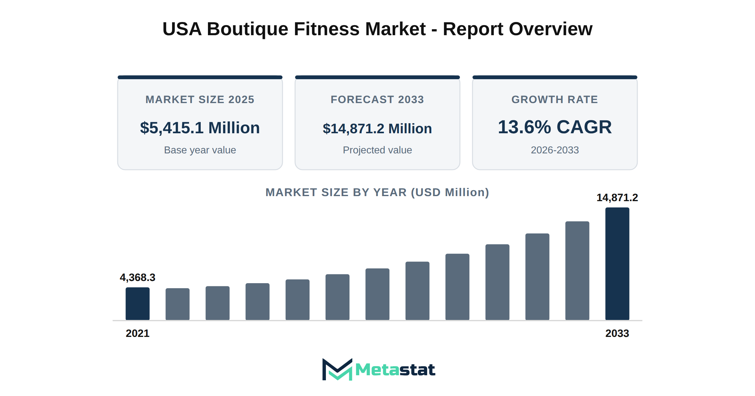 USA Boutique Fitness Market Market Overview