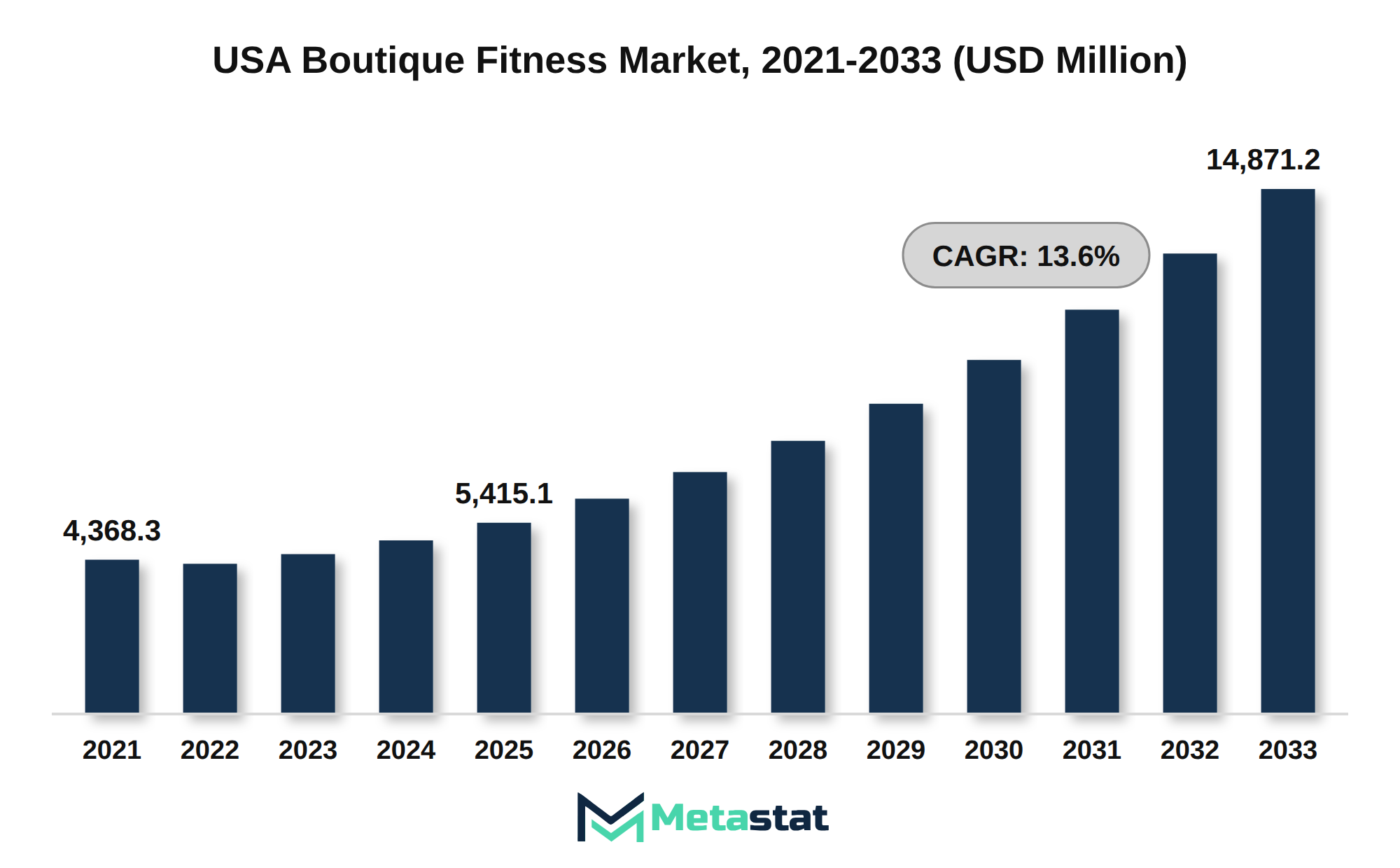 USA Boutique Fitness Market Market Size By Value