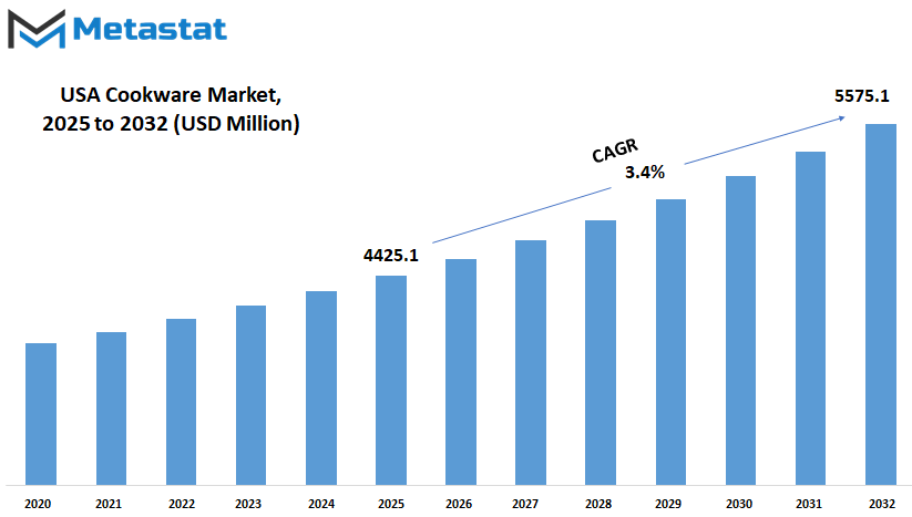 Usa Cookware Market Size By Value