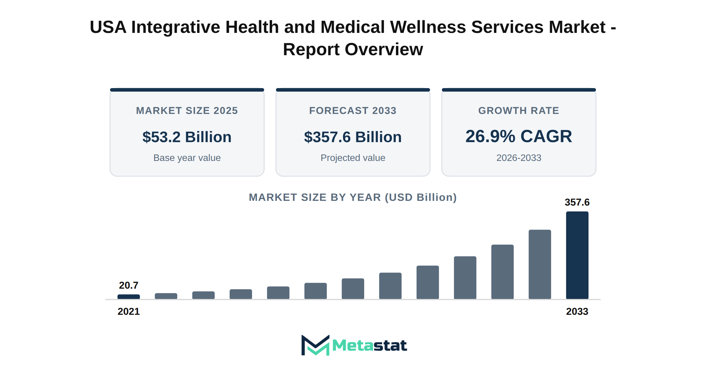 USA Integrative Health and Medical Wellness Services Market Market Overview